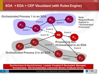 SOA  + EDA + CEP Visualized (with Rules Engine) Orchestrated Process 1 in an SOA Orchestrated Process 2 in an SOA Processing Not  Orchestrated in an EDA Note:  Request/Reply Implied in  “ Orchestrated  Processes” Event 10 Event 9 Synchronous & Asynchronous, Loosely Coupled & Decoupled, Managed,  Orchestrated,  Not Orchestrated, Consumer-Driven, Producer-Driven P 11 P 33 P 12 P 31 P 32 P 13 P 34 RE P 14 P 22 Event 1 Event 5 Event 2 Event 6 Event 3 Event 4 Event 8 Event 7 