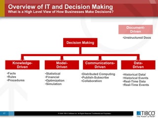 Overview of IT and Decision Making What is a High Level View of How Businesses Make Decisions? Facts Rules Procedures Historical Data/ Historical Events Real-Time Data Real-Time Events Statistical Financial Optimization Simulation Document- Driven Unstructured Docs Distributed Computing Publish-Subscribe Collaboration Knowledge- Driven Decision Making Communications- Driven Model- Driven Data- Driven 
