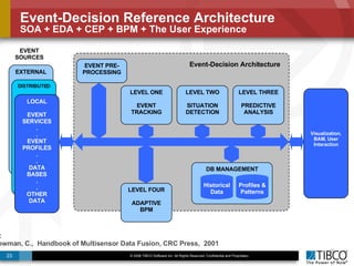 Event-Decision Reference Architecture SOA + EDA + CEP + BPM + The User Experience 24 Adapted from JDL:  Steinberg, A., & Bowman, C.,  Handbook of Multisensor Data Fusion, CRC Press,  2001 EVENT PRE-PROCESSING EVENT SOURCES EXTERNAL .  .  .  LEVEL ONE EVENT TRACKING Visualization, BAM, User Interaction Event-Decision Architecture DB MANAGEMENT Historical Data Profiles & Patterns DISTRIBUTED LOCAL EVENT SERVICES . . EVENT PROFILES . . DATA BASES . . OTHER DATA LEVEL TWO SITUATION DETECTION LEVEL THREE PREDICTIVE ANALYSIS LEVEL FOUR ADAPTIVE BPM 
