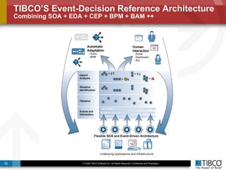TIBCO’S Event-Decision Reference Architecture Combining SOA + EDA + CEP + BPM + BAM ++ Flexible SOA and Event-Driven Architecture 