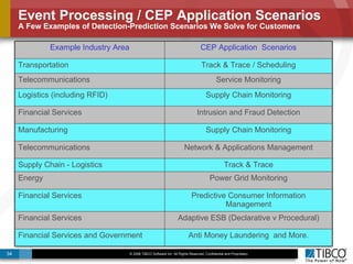 Event Processing / CEP Application Scenarios  A Few Examples of Detection-Prediction Scenarios We Solve for Customers Predictive Consumer Information Management Financial Services Adaptive ESB (Declarative v Procedural) Financial Services Intrusion and Fraud Detection Financial Services  Supply Chain Monitoring Logistics (including RFID) Supply Chain Monitoring Manufacturing Anti Money Laundering  and More. Financial Services and Government Power Grid Monitoring Energy Track & Trace / Scheduling Transportation Service Monitoring Telecommunications Track & Trace Supply Chain - Logistics Network & Applications Management Telecommunications CEP Application  Scenarios Example Industry Area 