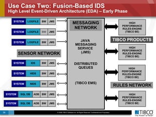 Use Case Two: Fusion-Based IDS High Level Event-Driven Architecture (EDA) – Early Phase JAVA  MESSAGING SERVICE  (JMS) DISTRIBUTED QUEUES (TIBCO EMS) HIGH PERFORMANCE RULES-ENGINE (TIBCO BE) HIGH PERFORMANCE RULES-ENGINE (TIBCO BE) HIGH PERFORMANCE RULES-ENGINE (TIBCO BE) HIGH PERFORMANCE RULES-ENGINE (TIBCO BE ) SENSOR NETWORK RULES NETWORK NIDS BW JMS LOGFILE JMS BW LOGFILE JMS BW LOGFILE JMS BW IDS JMS BW HIDS JMS BW SQL DB BW JMS ADB SQL DB BW JMS ADB MESSAGING NETWORK TIBCO PRODUCTS SYSTEM SYSTEM SYSTEM SYSTEM SYSTEM SYSTEM SYSTEM SYSTEM 