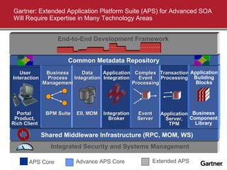 Gartner: Extended Application Platform Suite (APS) for Advanced SOA Will Require Expertise in Many Technology Areas Integrated Security and Systems Management g Portal  Product, Rich Client User  Interaction Shared Middleware Infrastructure (RPC, MOM, WS) APS Core Extended APS Advance APS Core BPM Suite Business Process Management EII, MDM Data Integration Application Integration Integration Broker Event Server Complex Event Processing Application Server, TPM Transaction Processing Business Component Library Application Building Blocks Common Metadata Repository End-to-End Development Framework 
