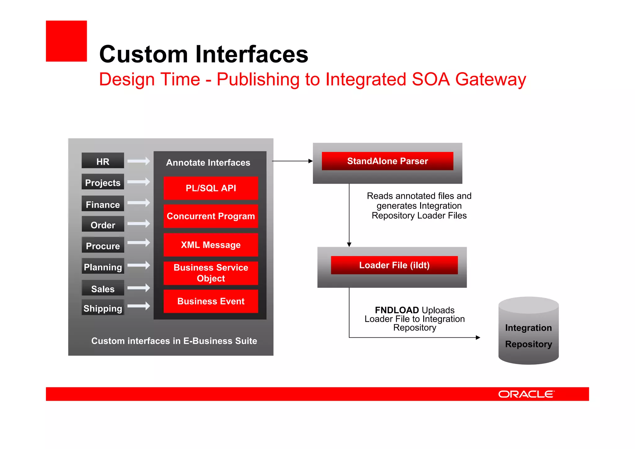 HR
Projects
Finance
Order
Procure
Planning
Sales
Shipping
PL/SQL API
Business Event
Business Service
Object
Concurrent Program
Annotate Interfaces
Integration
Repository
XML Message
StandAlone Parser
Loader File (ildt)
Custom interfaces in E-Business Suite
Reads annotated files and
generates Integration
Repository Loader Files
FNDLOAD Uploads
Loader File to Integration
Repository
Custom Interfaces
Design Time - Publishing to Integrated SOA Gateway
 