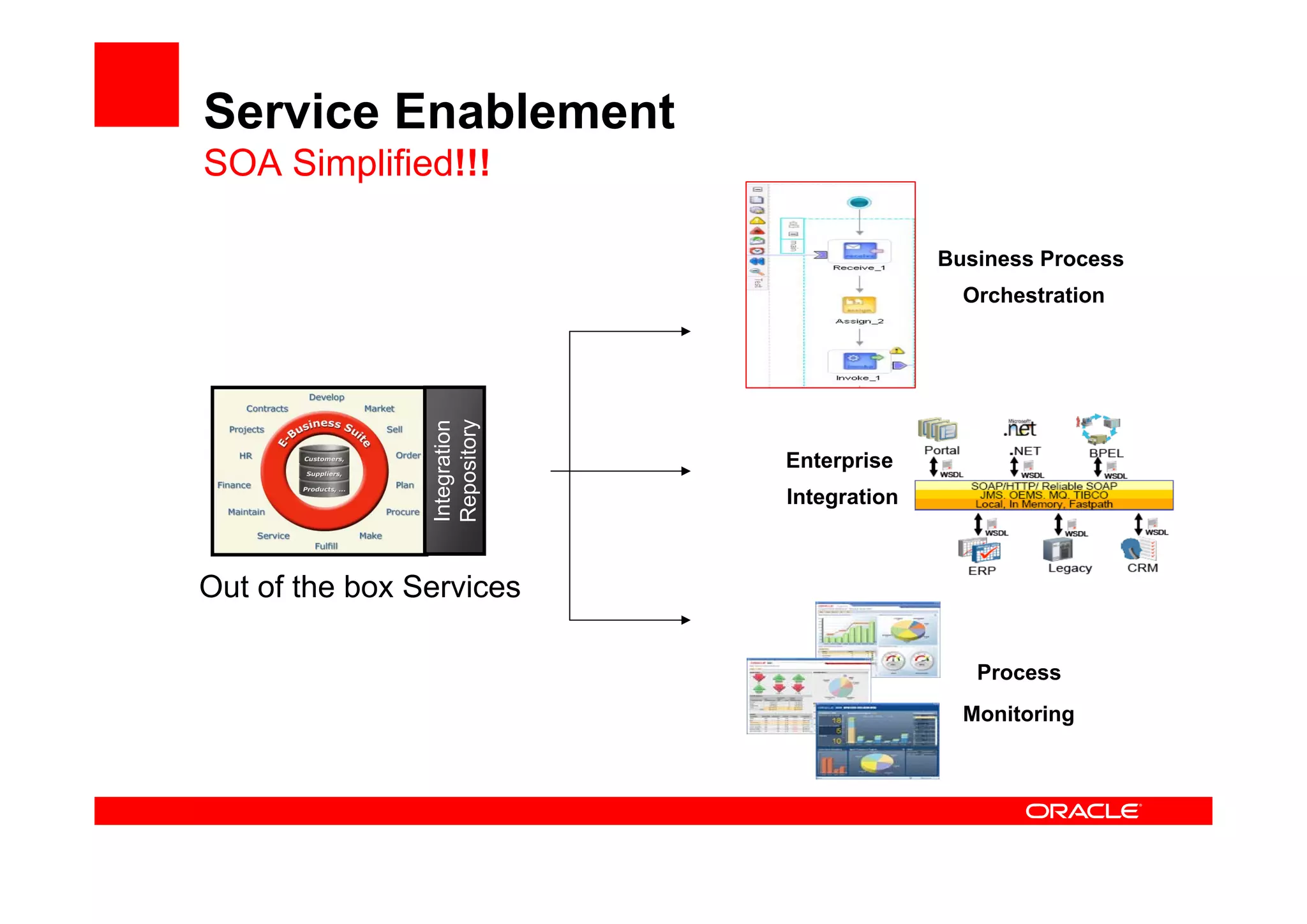 Service Enablement
SOA Simplified!!!
Business Process
Orchestration
Enterprise
Integration
Integration
Repository
Out of the box Services
Process
Monitoring
 