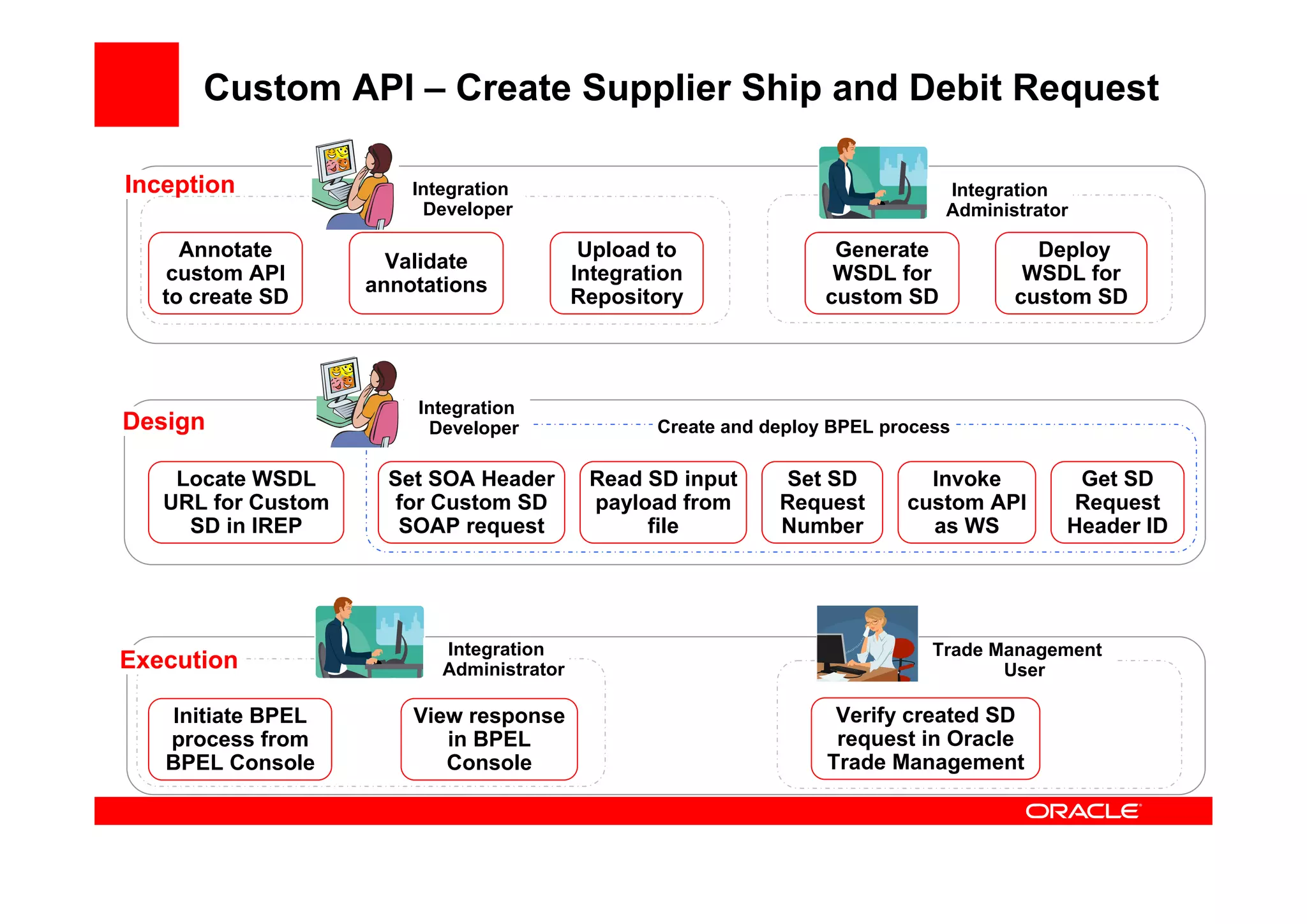 Custom API – Create Supplier Ship and Debit Request
Locate WSDL
URL for Custom
SD in IREP
Design
Set SOA Header
for Custom SD
SOAP request
Read SD input
payload from
file
Set SD
Request
Number
Invoke
custom API
as WS
Get SD
Request
Header ID
Create and deploy BPEL process
Annotate
custom API
to create SD
Validate
annotations
Upload to
Integration
Repository
Generate
WSDL for
custom SD
Deploy
WSDL for
custom SD
Integration
Administrator
Inception
Initiate BPEL
process from
BPEL Console
View response
in BPEL
Console
Verify created SD
request in Oracle
Trade Management
Trade Management
User
Integration
AdministratorExecution
Integration
Developer
Integration
Developer
 