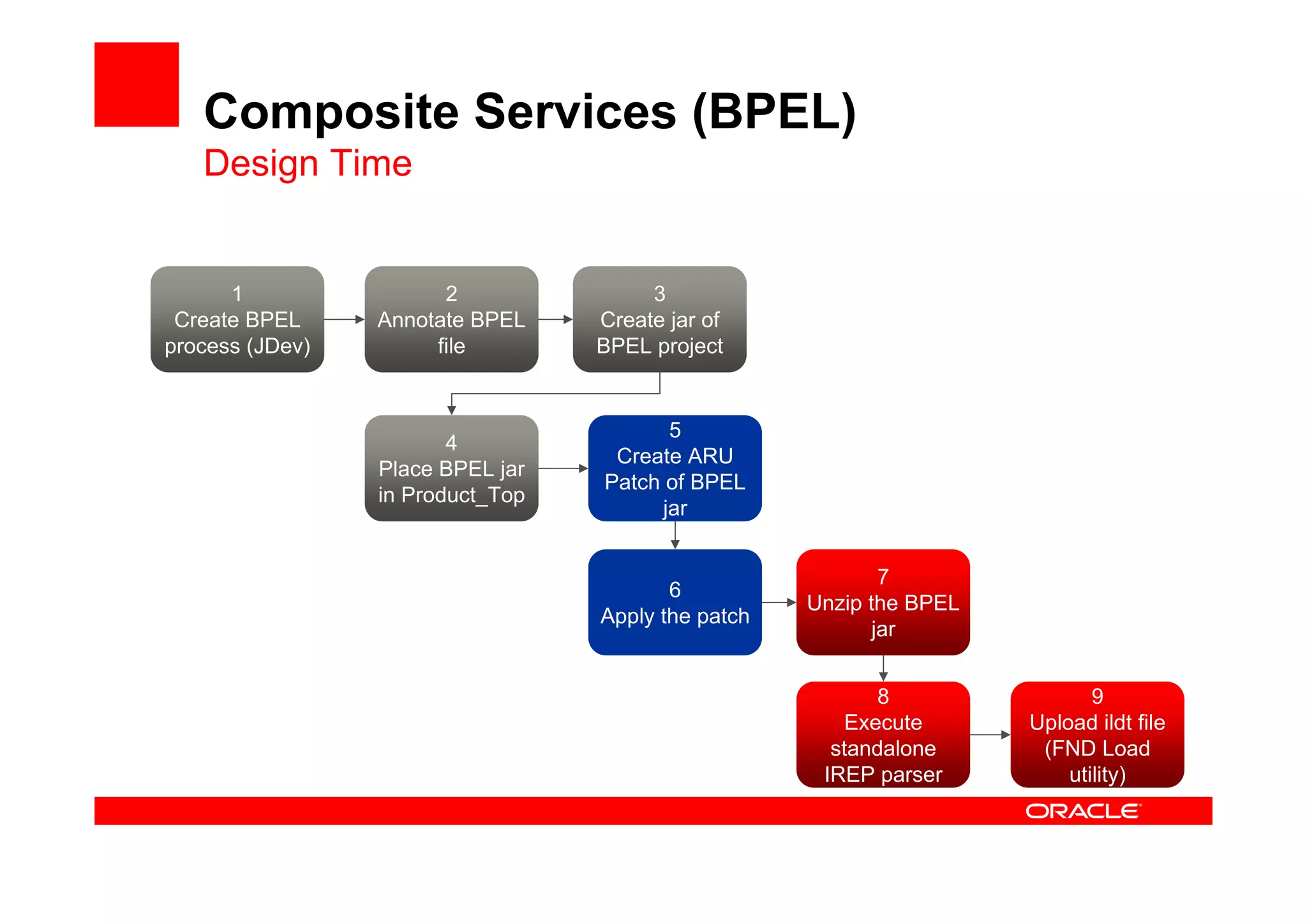 Composite Services (BPEL)
Design Time
1
Create BPEL
process (JDev)
2
Annotate BPEL
file
3
Create jar of
BPEL project
4
Place BPEL jar
in Product_Top
5
Create ARU
Patch of BPEL
jar
6
Apply the patch
7
Unzip the BPEL
jar
8
Execute
standalone
IREP parser
9
Upload ildt file
(FND Load
utility)
 