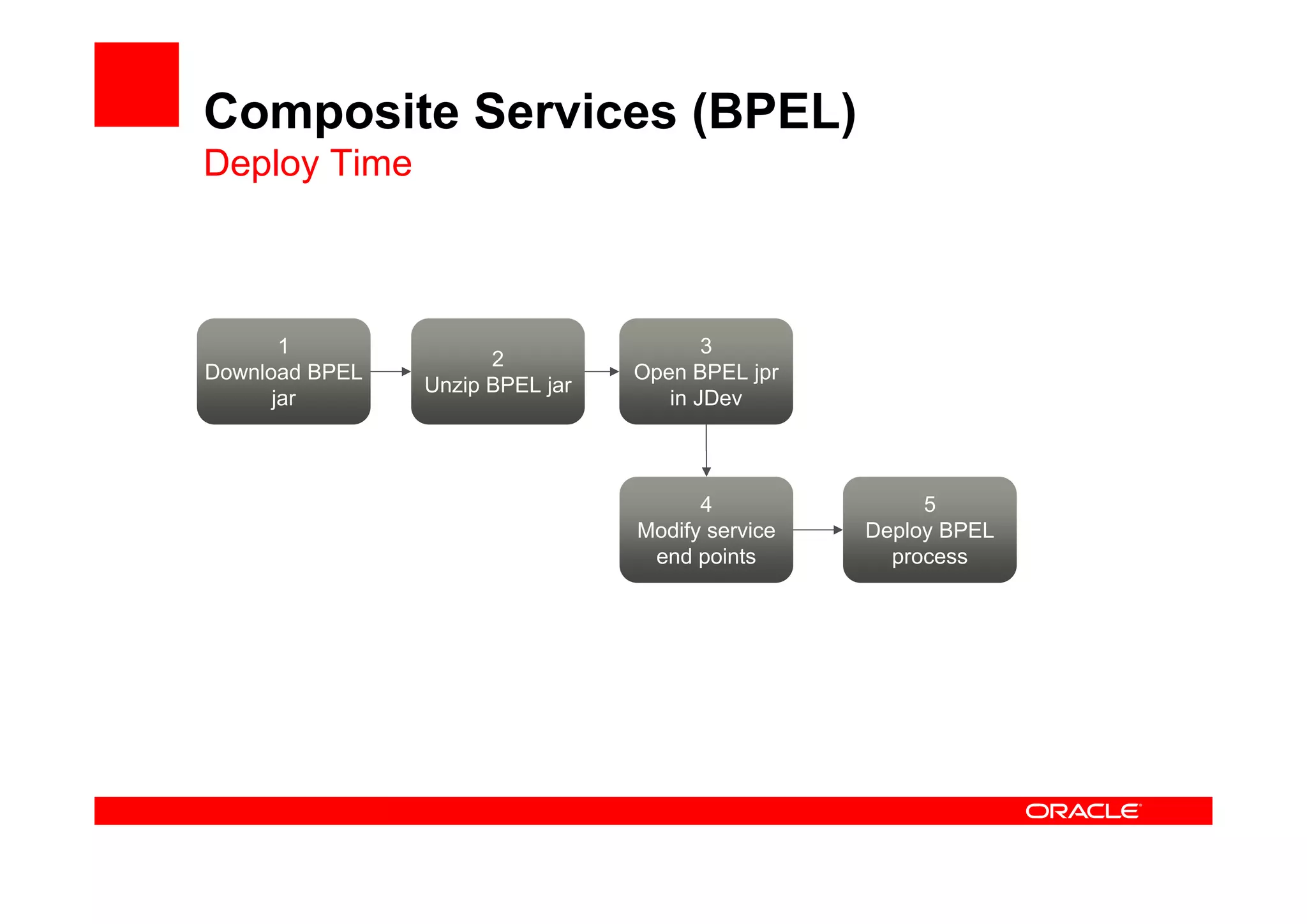 Composite Services (BPEL)
Deploy Time
1
Download BPEL
jar
2
Unzip BPEL jar
3
Open BPEL jpr
in JDev
4
Modify service
end points
5
Deploy BPEL
process
 