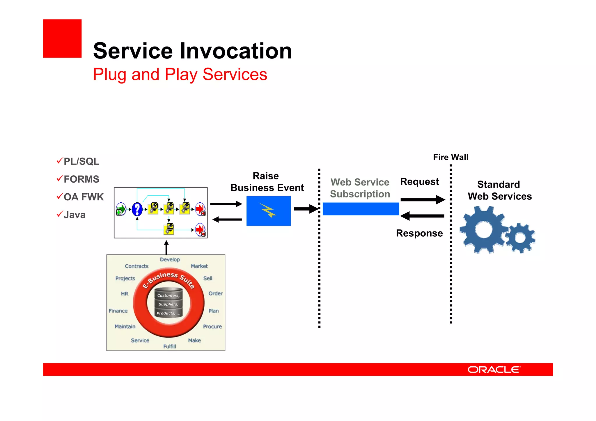 Request
Response
Raise
Business Event
Web Service
Subscription
Service Invocation
Plug and Play Services
PL/SQL
FORMS
OA FWK
Java
Fire Wall
Standard
Web Services
 