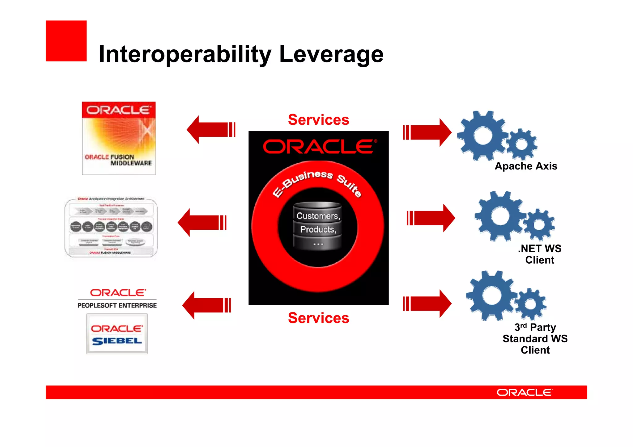 Interoperability Leverage
Apache Axis
.NET WS
Client
3rd Party
Standard WS
Client
Services
Services
 