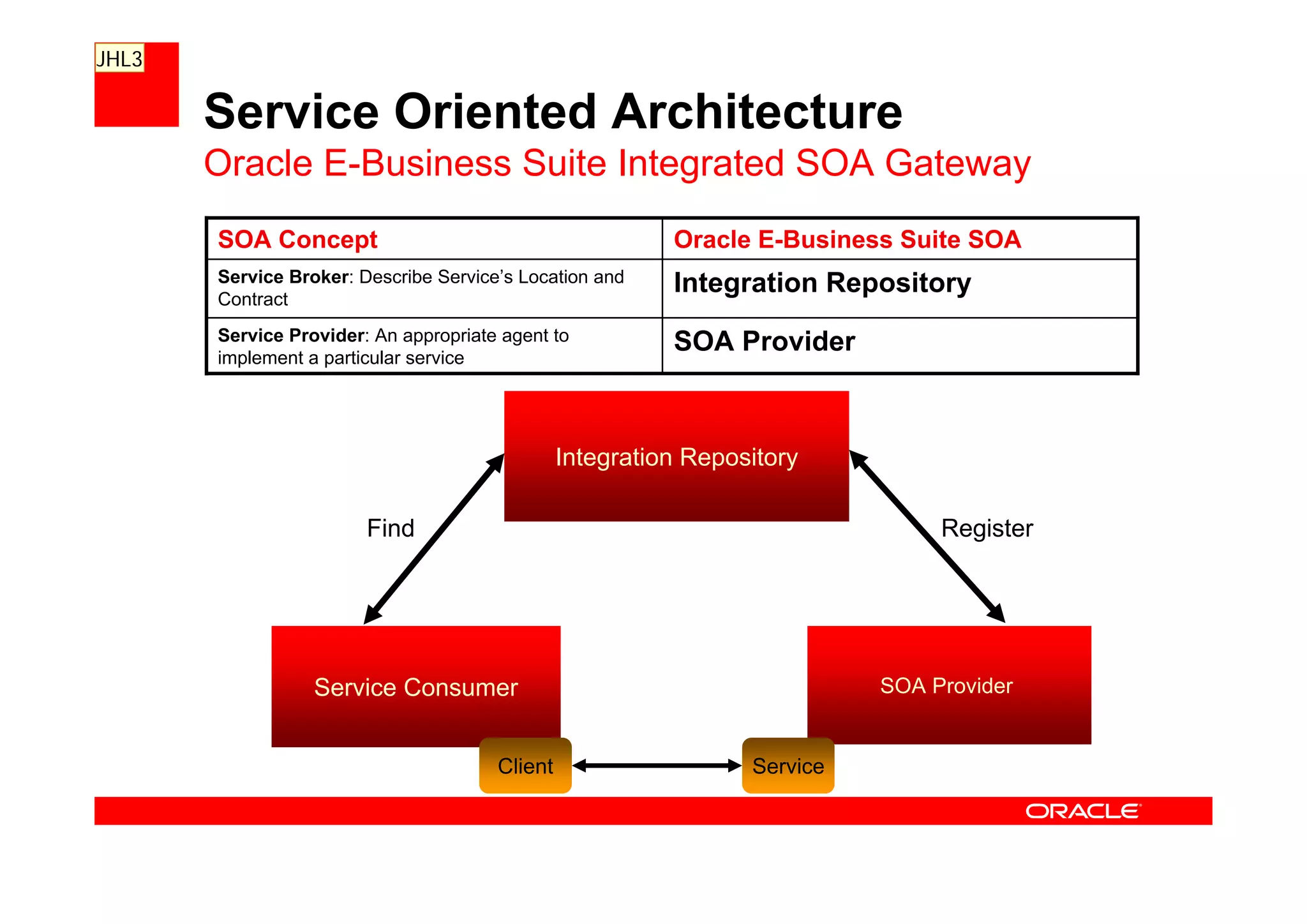 Service Oriented Architecture
Oracle E-Business Suite Integrated SOA Gateway
SOA ProviderService Provider: An appropriate agent to
implement a particular service
Integration RepositoryService Broker: Describe Service’s Location and
Contract
Oracle E-Business Suite SOASOA Concept
Integration Repository
Service Consumer SOA Provider
ServiceClient
RegisterFind
JHL3
 