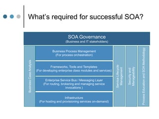 SOA - Enabling Interoperability And Business Agility March 2009