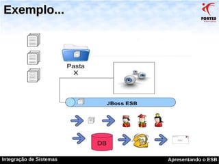 Integração de Sistema com ESB