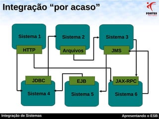 Integração de Sistema com ESB