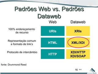 16 M-II
Padrões Web vs. PadrõesPadrões Web vs. Padrões
DatawebDataweb
URIs XRIs
HTML XML/XDI
HTTP
XDI/HTTP
XDI/SOAP
100% endereçamento
de recurso
Representação comum
e formato de link’s
Protocolo de intercâmbio
Web Dataweb
fonte: Drummond Reed
 