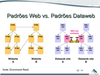 17 M-II
Padrões Web vs. Padrões DatawebPadrões Web vs. Padrões Dataweb
HTML
Website
A
HTML
HTML HTML
HTML HTML
HTML HTML
HTML HTML
Website
B
XDI Link
contracts
XML/
XDI
Dataweb site
A
XML/
XDI
XML/
XDI
XML/
XDI
XML/
XDI
XML/
XDI
XML/
XDI
XML/
XDI
XML/
XDI
XML/
XDI
Dataweb site
B
fonte: Drummond Reed
 
