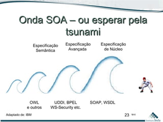 23 M-II
Onda SOA – ou esperar pelaOnda SOA – ou esperar pela
tsunamitsunami
Especificação
de Núcleo
Especificação
Avançada
Especificação
Semântica
SOAP, WSDLUDDI, BPEL
WS-Security etc.
OWL
e outros
?
Adaptado de: IBM
 
