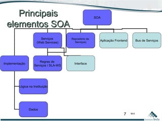 7 M-II
PrincipaisPrincipais
elementos SOAelementos SOA
SOASOA
Serviços
(Web Services)
Serviços
(Web Services)
Repositório de
Serviços)
Repositório de
Serviços)
ImplementaçãoImplementação
Regras de
Serviços / SLA-WS
Regras de
Serviços / SLA-WS
Lógica na InstituiçãoLógica na Instituição
DadosDados
Aplicação Frontend Bus de Serviços
Interface
 
