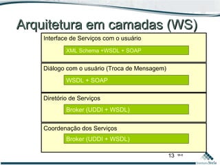 13 M-II
Arquitetura em camadas (WS)Arquitetura em camadas (WS)
Interface de Serviços com o usuário
Diálogo com o usuário (Troca de Mensagem)
Diretório de Serviços
Coordenação dos Serviços
XML Schema +WSDL + SOAP
WSDL + SOAP
Broker (UDDI + WSDL)
Broker (UDDI + WSDL)
 