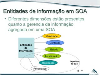 15 M-II
Entidades de informação em SOAEntidades de informação em SOA
• Diferentes dimensões estão presentes
quanto a gerencia da informação
agregada em uma SOA
Entidades
de
Informação
Entidades
de
Informação
Identidade
Conteúdo
Estado
Localização
Replicação
Privacidade
Específico
to SOA
 
