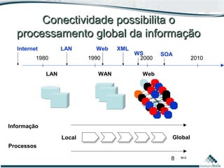 8 M-II
Conectividade possibilita oConectividade possibilita o
processamento global da informaçãoprocessamento global da informação
Informação
Processos
Local
1980 1990 2000 2010
Web
XML
WS
WAN
Web
LAN
LANInternet
Global
SOA
 