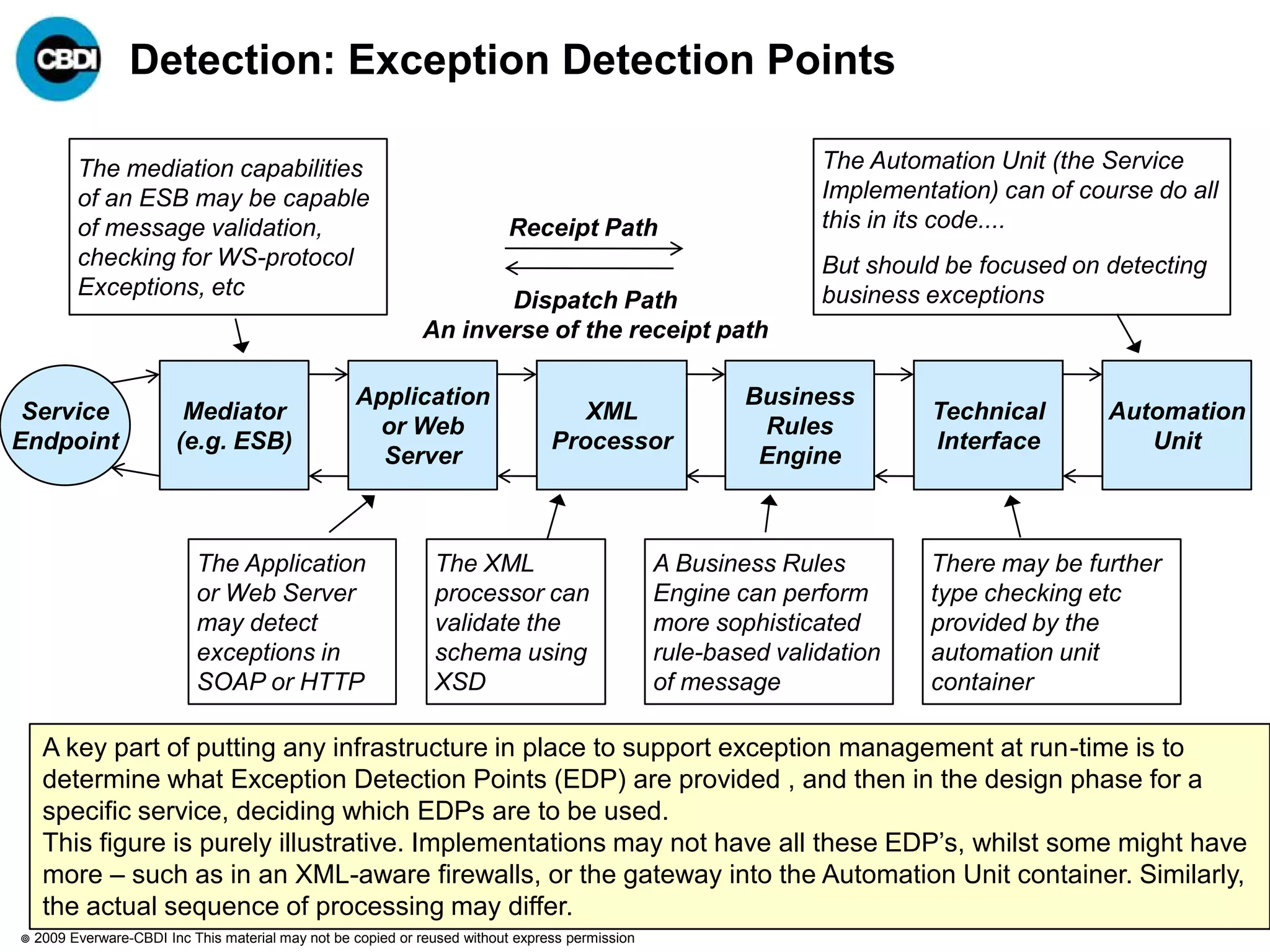 Detection: Exception Detection Points

          The mediation capabilities                                                                             The Automation Unit (the Service
          of an ESB may be capable                                                                               Implementation) can of course do all
          of message validation,                                           Receipt Path                          this in its code....
          checking for WS-protocol                                                                               But should be focused on detecting
          Exceptions, etc                                                                                        business exceptions
                                                                     Dispatch Path
                                                              An inverse of the receipt path

                                                    Application                                           Business
 Service                  Mediator                                                   XML                                  Technical        Automation
                                                      or Web                                               Rules
Endpoint                 (e.g. ESB)                                               Processor                               Interface           Unit
                                                      Server                                               Engine



                            The Application                     The XML                           A Business Rules        There may be further
                            or Web Server                       processor can                     Engine can perform      type checking etc
                            may detect                          validate the                      more sophisticated      provided by the
                            exceptions in                       schema using                      rule-based validation   automation unit
                            SOAP or HTTP                        XSD                               of message              container

     A key part of putting any infrastructure in place to support exception management at run-time is to
     determine what Exception Detection Points (EDP) are provided , and then in the design phase for a
     specific service, deciding which EDPs are to be used.
     This figure is purely illustrative. Implementations may not have all these EDP‟s, whilst some might have
     more – such as in an XML-aware firewalls, or the gateway into the Automation Unit container. Similarly,
     the actual sequence of processing may differ.
   2009 Everware-CBDI Inc This material may not be copied or reused without express permission
 