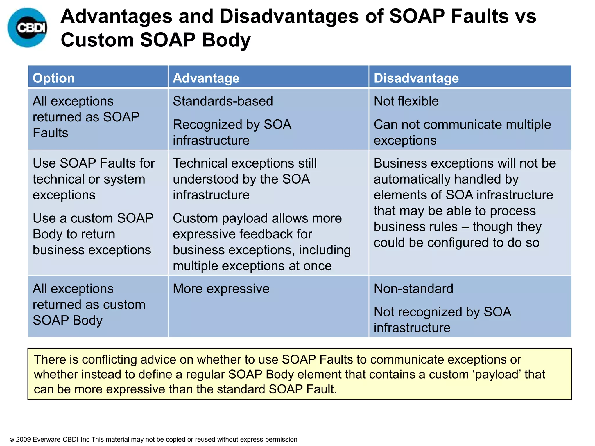 Advantages and Disadvantages of SOAP Faults vs
                  Custom SOAP Body
         Option                                       Advantage                                   Disadvantage
         All exceptions                               Standards-based                             Not flexible
         returned as SOAP
                                                      Recognized by SOA                           Can not communicate multiple
         Faults
                                                      infrastructure                              exceptions
         Use SOAP Faults for                          Technical exceptions still                  Business exceptions will not be
         technical or system                          understood by the SOA                       automatically handled by
         exceptions                                   infrastructure                              elements of SOA infrastructure
                                                                                                  that may be able to process
         Use a custom SOAP                            Custom payload allows more
                                                                                                  business rules – though they
         Body to return                               expressive feedback for
                                                                                                  could be configured to do so
         business exceptions                          business exceptions, including
                                                      multiple exceptions at once
         All exceptions                               More expressive                             Non-standard
         returned as custom
                                                                                                  Not recognized by SOA
         SOAP Body
                                                                                                  infrastructure

         There is conflicting advice on whether to use SOAP Faults to communicate exceptions or
         whether instead to define a regular SOAP Body element that contains a custom „payload‟ that
         can be more expressive than the standard SOAP Fault.


   2009 Everware-CBDI Inc This material may not be copied or reused without express permission
 