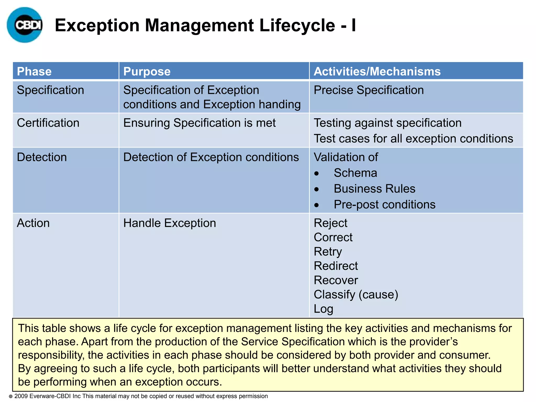 Exception Management Lifecycle - I

    Phase                                  Purpose                                                Activities/Mechanisms
    Specification                          Specification of Exception                             Precise Specification
                                           conditions and Exception handing
    Certification                          Ensuring Specification is met                          Testing against specification
                                                                                                  Test cases for all exception conditions
    Detection                              Detection of Exception conditions                      Validation of
                                                                                                   Schema
                                                                                                   Business Rules
                                                                                                   Pre-post conditions
    Action                                 Handle Exception                                       Reject
                                                                                                  Correct
                                                                                                  Retry
                                                                                                  Redirect
                                                                                                  Recover
                                                                                                  Classify (cause)
                                                                                                  Log
     This table shows a life cycle for exception management listing the key activities and mechanisms for
     each phase. Apart from the production of the Service Specification which is the provider‟s
     responsibility, the activities in each phase should be considered by both provider and consumer.
     By agreeing to such a life cycle, both participants will better understand what activities they should
     be performing when an exception occurs.
   2009 Everware-CBDI Inc This material may not be copied or reused without express permission
 