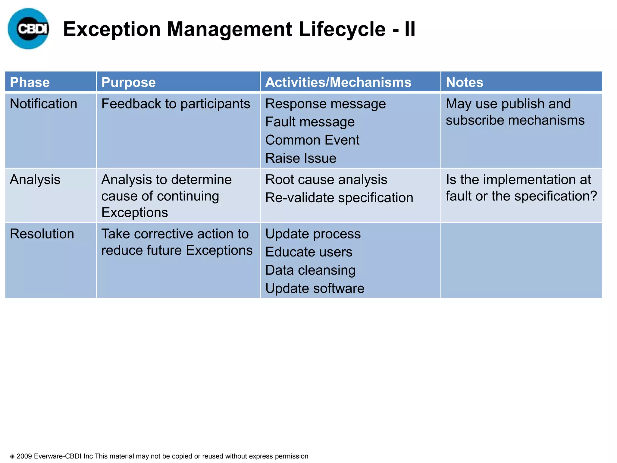Exception Management Lifecycle - II

Phase                         Purpose                                            Activities/Mechanisms       Notes
Notification                  Feedback to participants                           Response message            May use publish and
                                                                                 Fault message               subscribe mechanisms
                                                                                 Common Event
                                                                                 Raise Issue
Analysis                      Analysis to determine                              Root cause analysis         Is the implementation at
                              cause of continuing                                Re-validate specification   fault or the specification?
                              Exceptions
Resolution                    Take corrective action to Update process
                              reduce future Exceptions Educate users
                                                        Data cleansing
                                                        Update software




   2009 Everware-CBDI Inc This material may not be copied or reused without express permission
 
