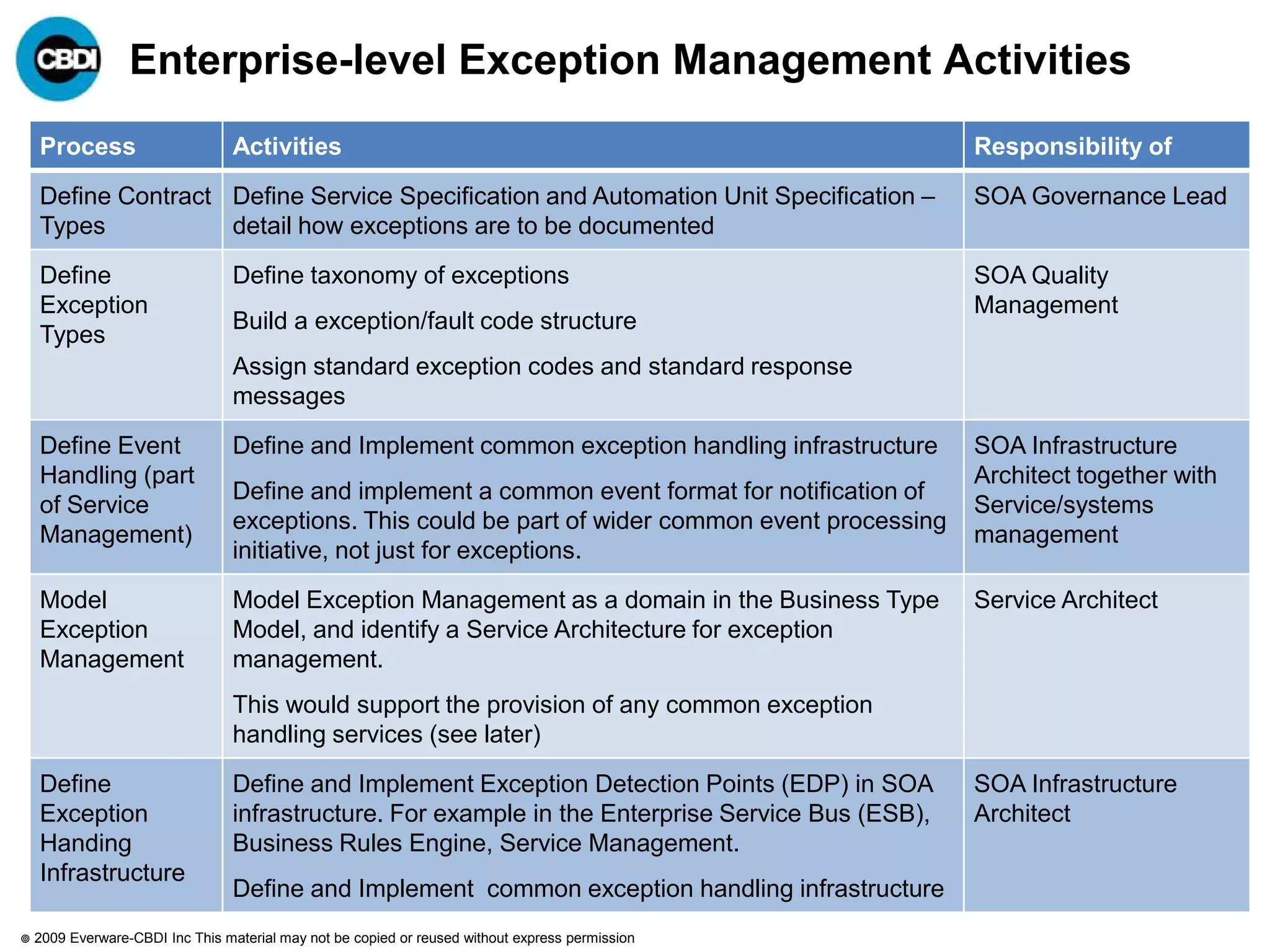 Enterprise-level Exception Management Activities
    Process                       Activities                                                         Responsibility of

    Define Contract Define Service Specification and Automation Unit Specification –                 SOA Governance Lead
    Types           detail how exceptions are to be documented

    Define                        Define taxonomy of exceptions                                      SOA Quality
    Exception                                                                                        Management
                                  Build a exception/fault code structure
    Types
                                  Assign standard exception codes and standard response
                                  messages

    Define Event                  Define and Implement common exception handling infrastructure      SOA Infrastructure
    Handling (part                                                                                   Architect together with
                                  Define and implement a common event format for notification of
    of Service                                                                                       Service/systems
                                  exceptions. This could be part of wider common event processing
    Management)                                                                                      management
                                  initiative, not just for exceptions.

    Model                         Model Exception Management as a domain in the Business Type        Service Architect
    Exception                     Model, and identify a Service Architecture for exception
    Management                    management.
                                  This would support the provision of any common exception
                                  handling services (see later)

    Define                        Define and Implement Exception Detection Points (EDP) in SOA       SOA Infrastructure
    Exception                     infrastructure. For example in the Enterprise Service Bus (ESB),   Architect
    Handing                       Business Rules Engine, Service Management.
    Infrastructure
                                  Define and Implement common exception handling infrastructure
   2009 Everware-CBDI Inc This material may not be copied or reused without express permission
 