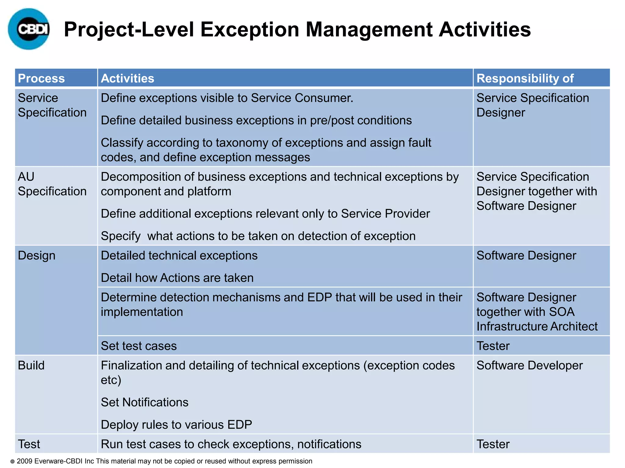 Project-Level Exception Management Activities

    Process                  Activities                                                            Responsibility of
    Service                  Define exceptions visible to Service Consumer.                        Service Specification
    Specification                                                                                  Designer
                             Define detailed business exceptions in pre/post conditions
                             Classify according to taxonomy of exceptions and assign fault
                             codes, and define exception messages
    AU                       Decomposition of business exceptions and technical exceptions by      Service Specification
    Specification            component and platform                                                Designer together with
                                                                                                   Software Designer
                             Define additional exceptions relevant only to Service Provider
                             Specify what actions to be taken on detection of exception
    Design                   Detailed technical exceptions                                         Software Designer
                             Detail how Actions are taken
                             Determine detection mechanisms and EDP that will be used in their     Software Designer
                             implementation                                                        together with SOA
                                                                                                   Infrastructure Architect
                             Set test cases                                                        Tester
    Build                    Finalization and detailing of technical exceptions (exception codes   Software Developer
                             etc)
                             Set Notifications
                             Deploy rules to various EDP
    Test                     Run test cases to check exceptions, notifications                     Tester
   2009 Everware-CBDI Inc This material may not be copied or reused without express permission
 