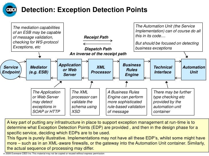 SOA Exception Management