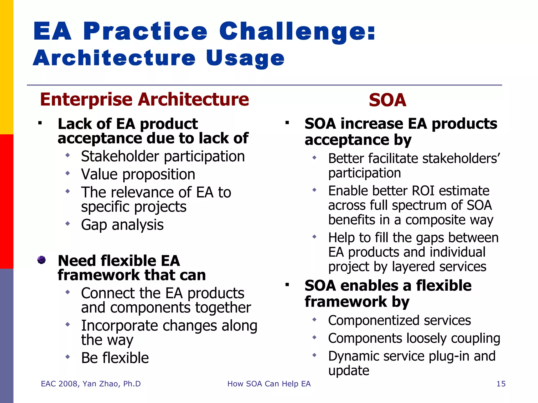 EA Practice Challenge:  Architecture Usage Lack of EA product acceptance due to lack of Stakeholder participation Value proposition The relevance of EA to specific projects Gap analysis Need flexible EA framework that can Connect the EA products and components together Incorporate changes along the way Be flexible SOA increase EA products acceptance by Better facilitate stakeholders’ participation Enable better ROI estimate across full spectrum of SOA benefits in a composite way Help to fill the gaps between EA products and individual project by layered services SOA enables a flexible framework by Componentized services Components loosely coupling Dynamic service plug-in and update Enterprise Architecture  SOA  EAC 2008, Yan Zhao, Ph.D How SOA Can Help EA 