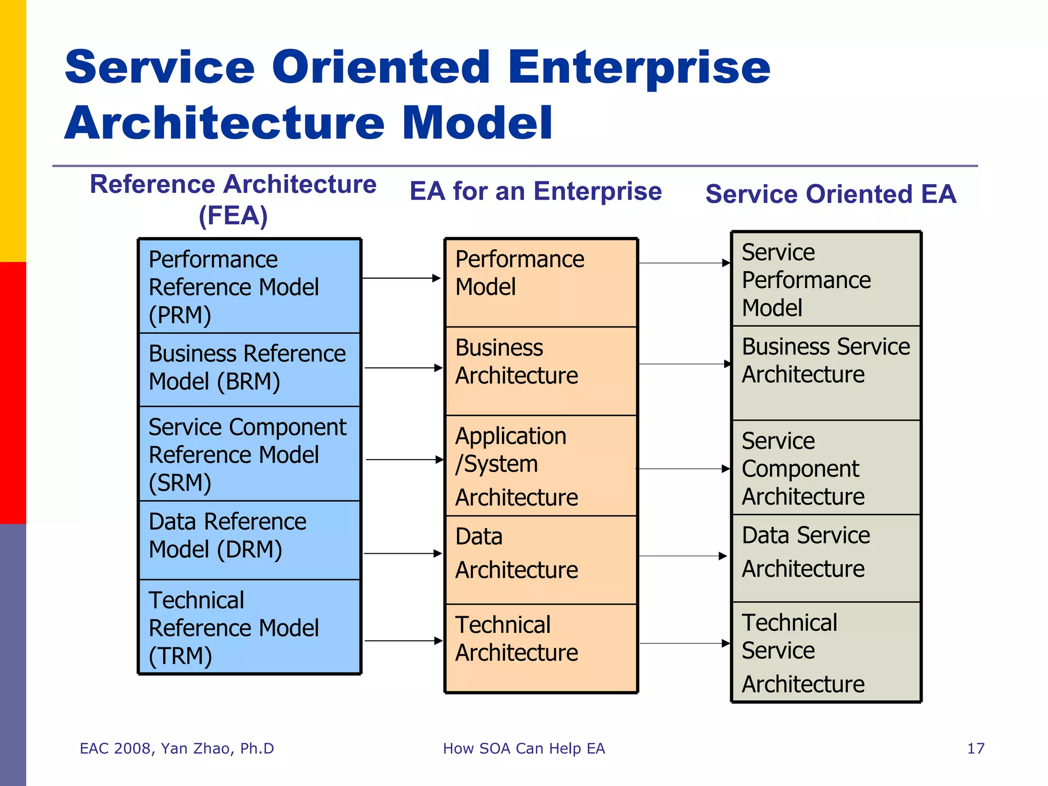 Service Oriented Enterprise Architecture Model EAC 2008, Yan Zhao, Ph.D How SOA Can Help EA Reference Architecture (FEA) EA for an Enterprise Service Oriented EA Performance Reference Model (PRM) Business   Reference   Model (BRM) Service Component Reference Model (SRM) Data Reference Model (DRM) Technical Reference Model (TRM) Performance Model Business Architecture Application /System Architecture Data  Architecture Technical Architecture Service Performance Model Business Service Architecture Service Component Architecture Data Service Architecture Technical Service Architecture 
