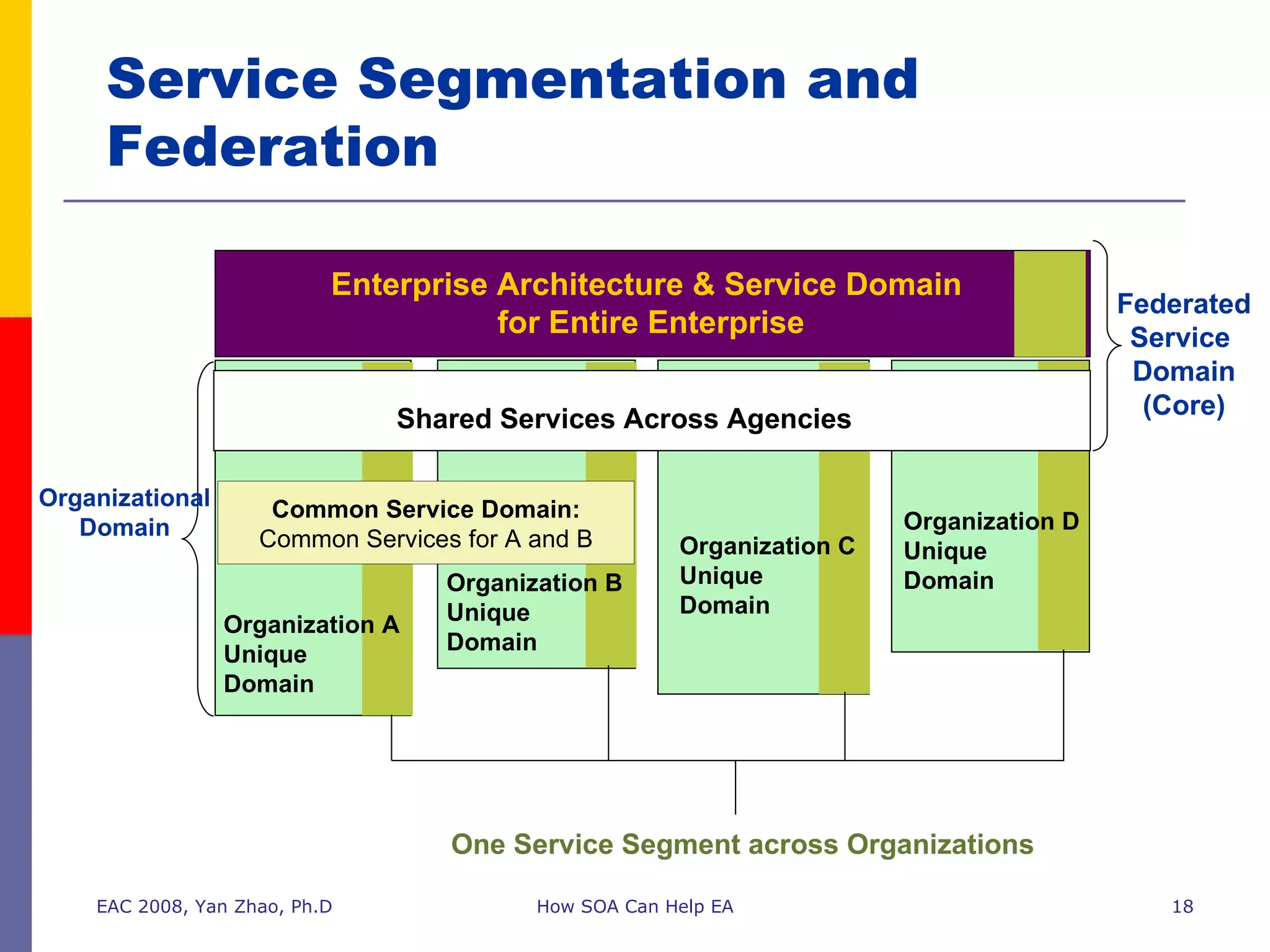 EAC 2008, Yan Zhao, Ph.D How SOA Can Help EA Organization A Unique Domain Federated Service  Domain (Core) Organizational Domain One Service Segment across Organizations Organization B Unique Domain Organization C Unique Domain Organization D Unique Domain Service Segmentation and Federation Enterprise Architecture & Service Domain  for Entire Enterprise Common Service Domain: Common Services for A and B Shared Services Across Agencies 