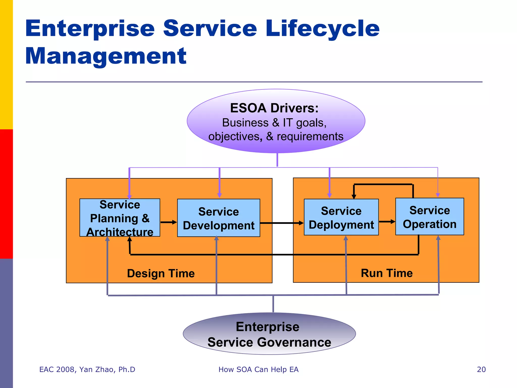 Enterprise Service Lifecycle Management EAC 2008, Yan Zhao, Ph.D How SOA Can Help EA Service Planning & Architecture Service Development Service Deployment Service Operation Design Time Run Time ESOA Drivers:   Business & IT goals,  objectives ,  & requirements Enterprise  Service Governance 