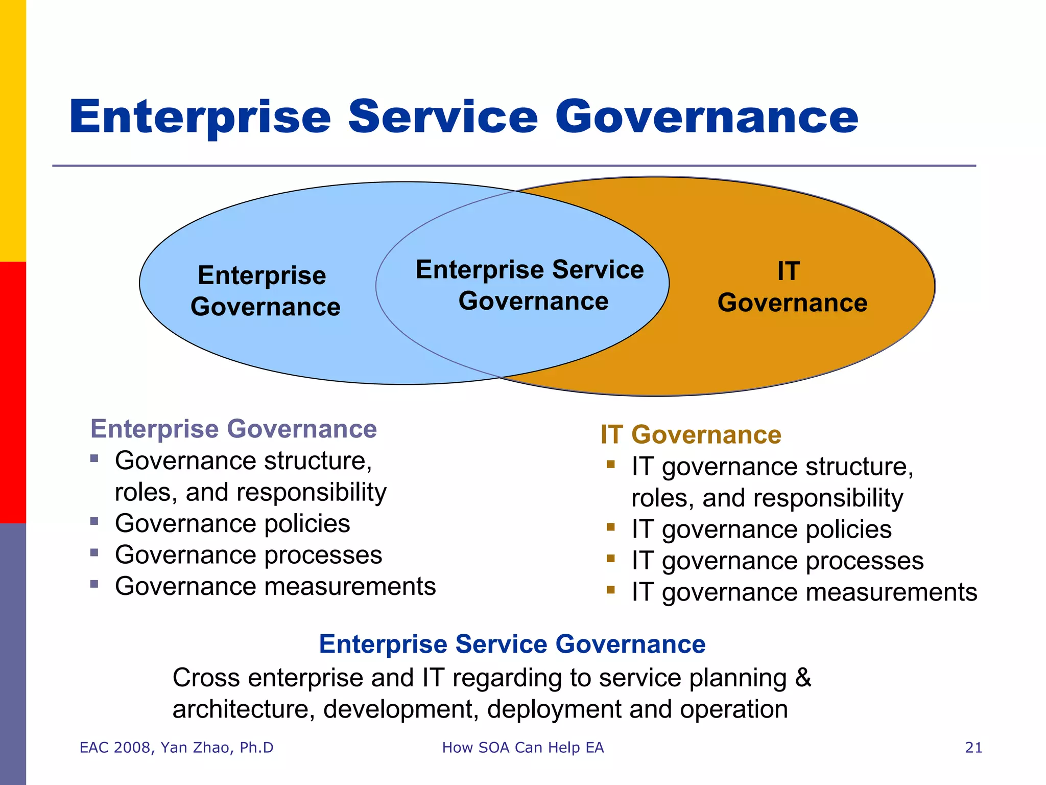 Enterprise Service Governance EAC 2008, Yan Zhao, Ph.D How SOA Can Help EA Enterprise  Governance IT  Governance Enterprise Service  Governance Enterprise Governance Governance structure,  roles, and responsibility Governance policies Governance processes Governance measurements IT Governance IT governance structure, roles, and responsibility IT governance policies IT governance processes IT governance measurements Enterprise Service Governance Cross enterprise and IT regarding to service planning & architecture, development, deployment and operation 