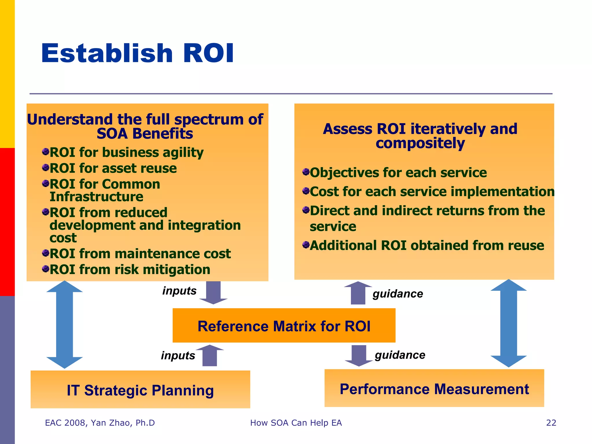 ROI for business agility ROI for asset reuse  ROI for Common Infrastructure ROI from reduced development and integration cost ROI from maintenance cost ROI from risk mitigation Establish ROI EAC 2008, Yan Zhao, Ph.D How SOA Can Help EA Understand the full spectrum of SOA Benefits Objectives for each service Cost for each service implementation Direct and indirect returns from the service Additional ROI obtained from reuse Assess ROI iteratively and compositely IT Strategic Planning Reference Matrix for ROI Performance Measurement inputs inputs guidance guidance 