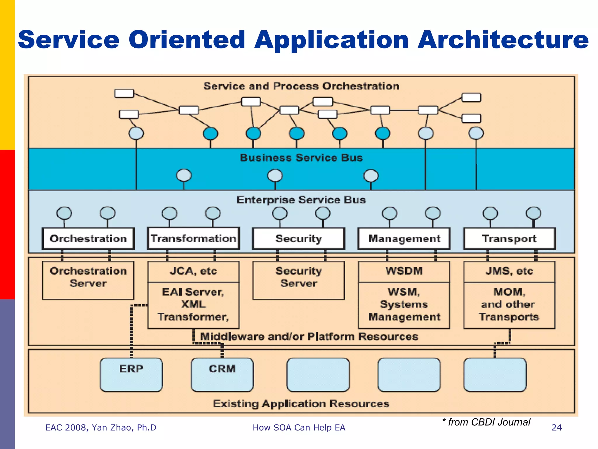 Service Oriented Application Architecture EAC 2008, Yan Zhao, Ph.D How SOA Can Help EA * from CBDI Journal 