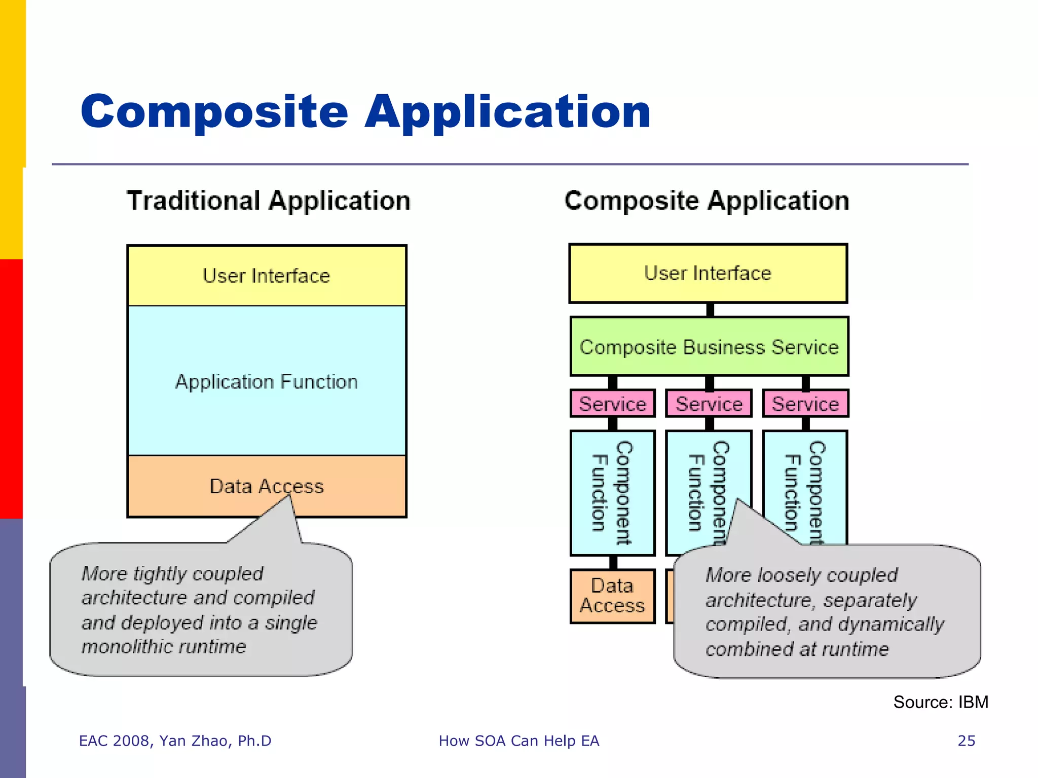 Composite Application EAC 2008, Yan Zhao, Ph.D How SOA Can Help EA Source: IBM 