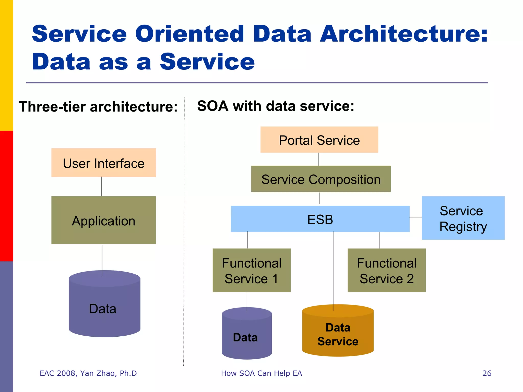 Service Oriented Data Architecture: Data as a Service EAC 2008, Yan Zhao, Ph.D How SOA Can Help EA User Interface Application Data  ESB Functional Service 1 Data  Data Service Functional Service 2 Service Composition Service  Registry Portal Service Three-tier architecture: SOA with data service: 