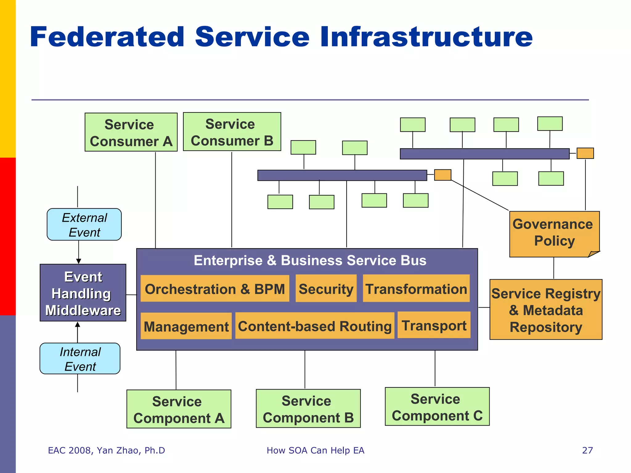 EAC 2008, Yan Zhao, Ph.D How SOA Can Help EA Service Registry & Metadata Repository Service  Consumer A Enterprise & Business Service Bus Orchestration & BPM Transformation Security Governance  Policy Management Transport Content-based Routing Service  Component A Service  Consumer B Service  Component B Service  Component C Event Handling  Middleware External Event Internal Event Federated Service Infrastructure 