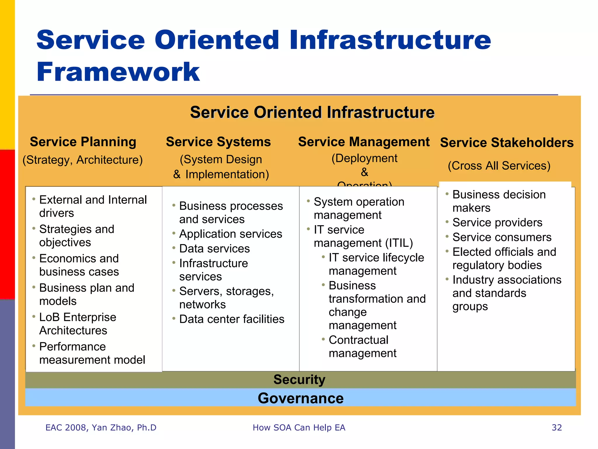 Service Oriented Infrastructure Framework EAC 2008, Yan Zhao, Ph.D How SOA Can Help EA Service Planning Service Systems Service Management Service Stakeholders (Strategy, Architecture) (System Design &   Implementation) (Deployment & Operation) (Cross All Services) Service Oriented Infrastructure External and Internal drivers Strategies and objectives Economics and business cases Business plan and models LoB Enterprise Architectures Performance measurement model Governance System operation management IT service management (ITIL) IT service lifecycle management Business transformation and change management Contractual management Business processes and services Application services Data services Infrastructure services Servers, storages, networks Data center facilities Business decision makers Service providers Service consumers Elected officials and regulatory bodies Industry associations and standards groups Security 