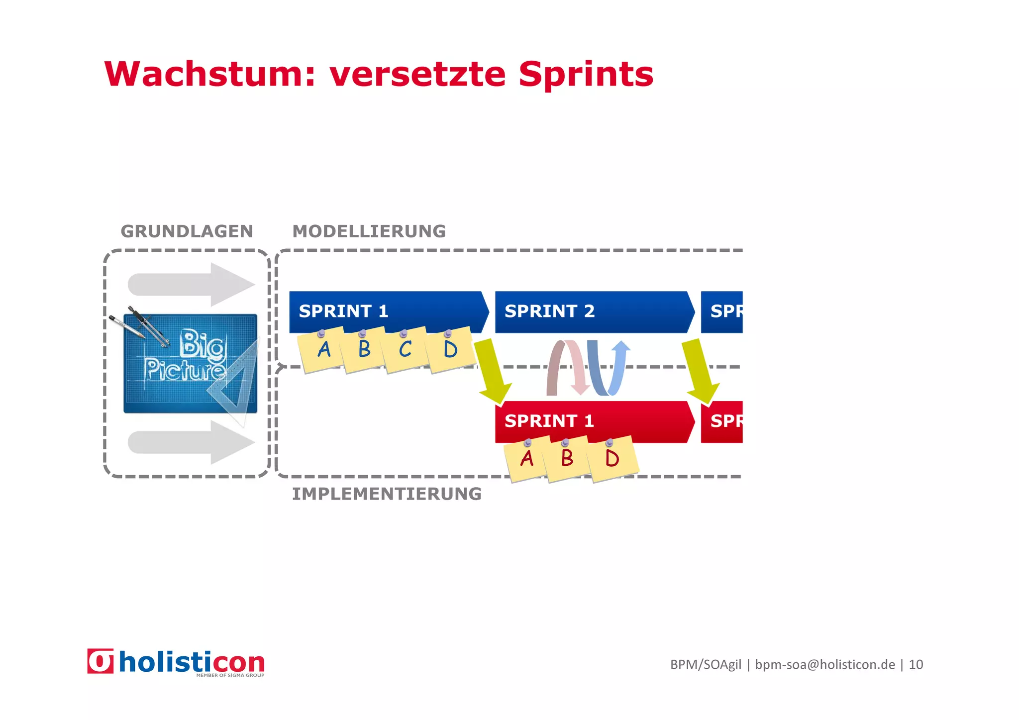 Wachstum: versetzte Sprints

GRUNDLAGEN

MODELLIERUNG

SPRINT 1

B

C

SPRINT 3

SPRINT 1

A

SPRINT 2

SPRINT 2

D

A

B

D

IMPLEMENTIERUNG

BPM/SOAgil | bpm-soa@holisticon.de | 10

 