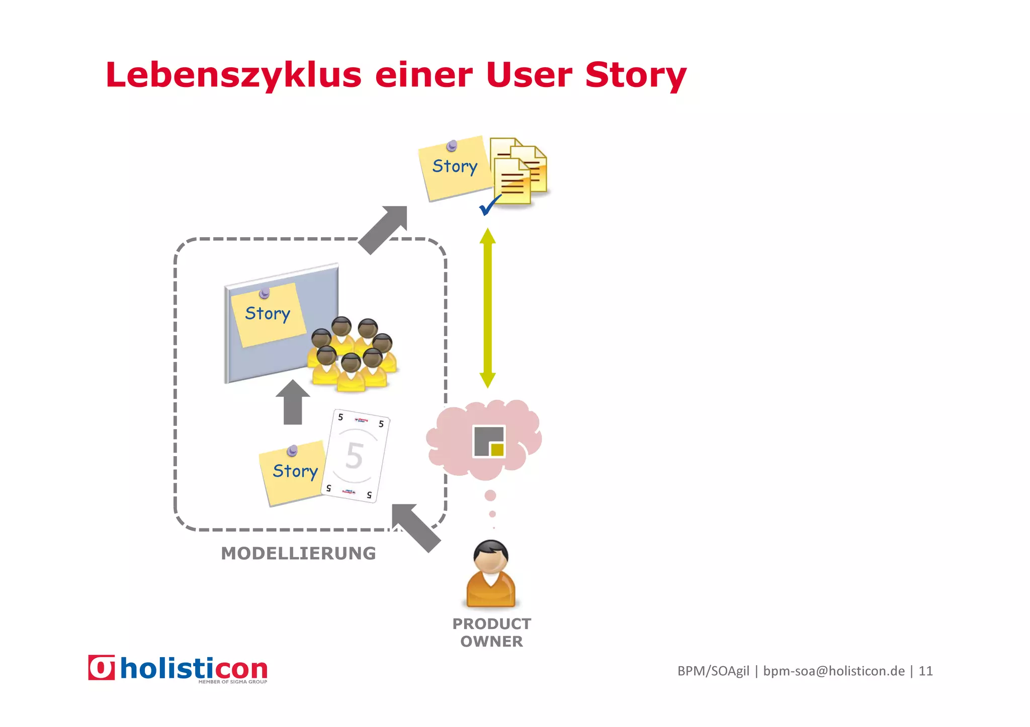 Lebenszyklus einer User Story
Story

Story

Story

MODELLIERUNG

PRODUCT
OWNER
BPM/SOAgil | bpm-soa@holisticon.de | 11

 