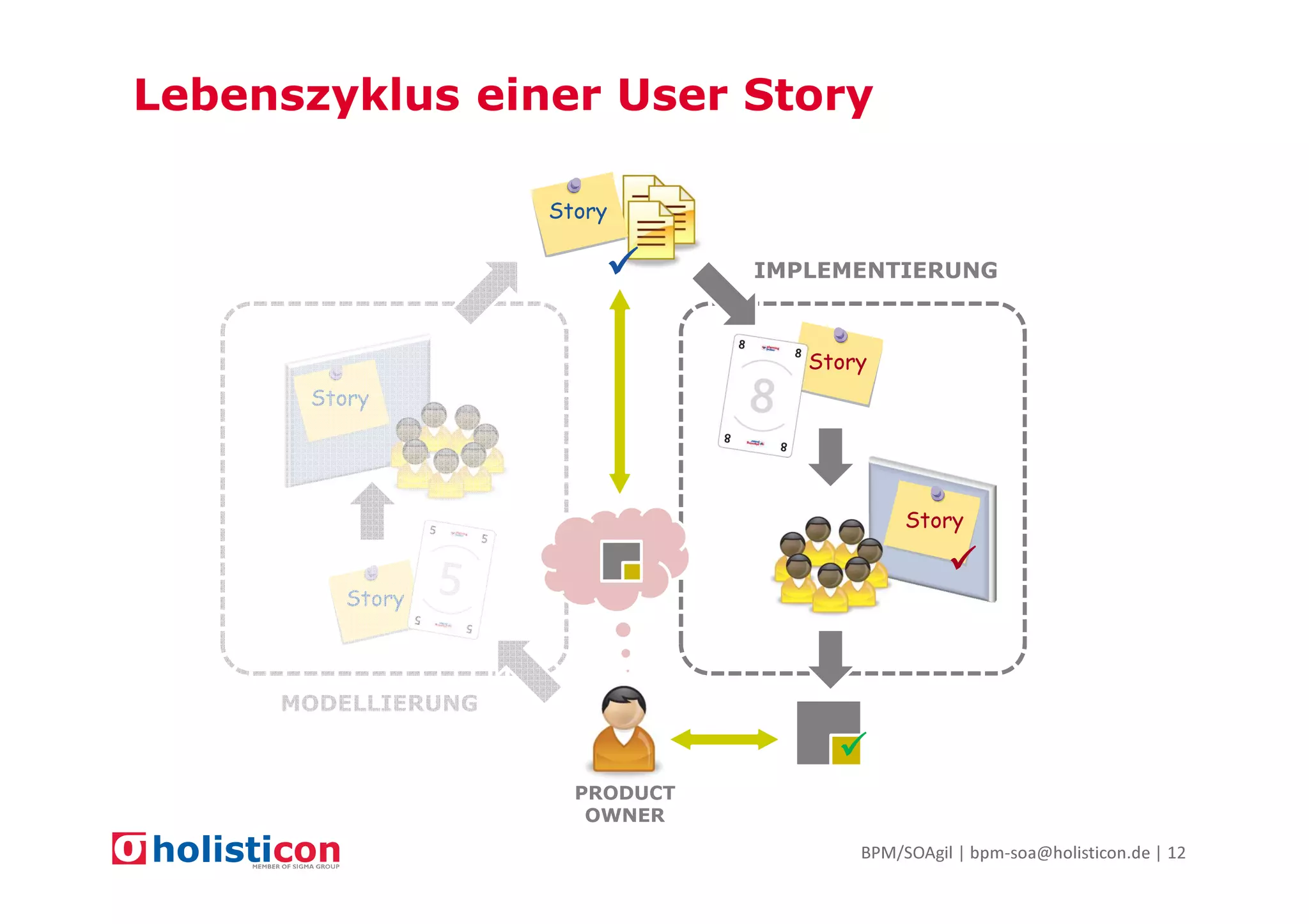 Lebenszyklus einer User Story
Story
IMPLEMENTIERUNG

Story
Story

Story

Story

MODELLIERUNG

PRODUCT
OWNER
BPM/SOAgil | bpm-soa@holisticon.de | 12

 