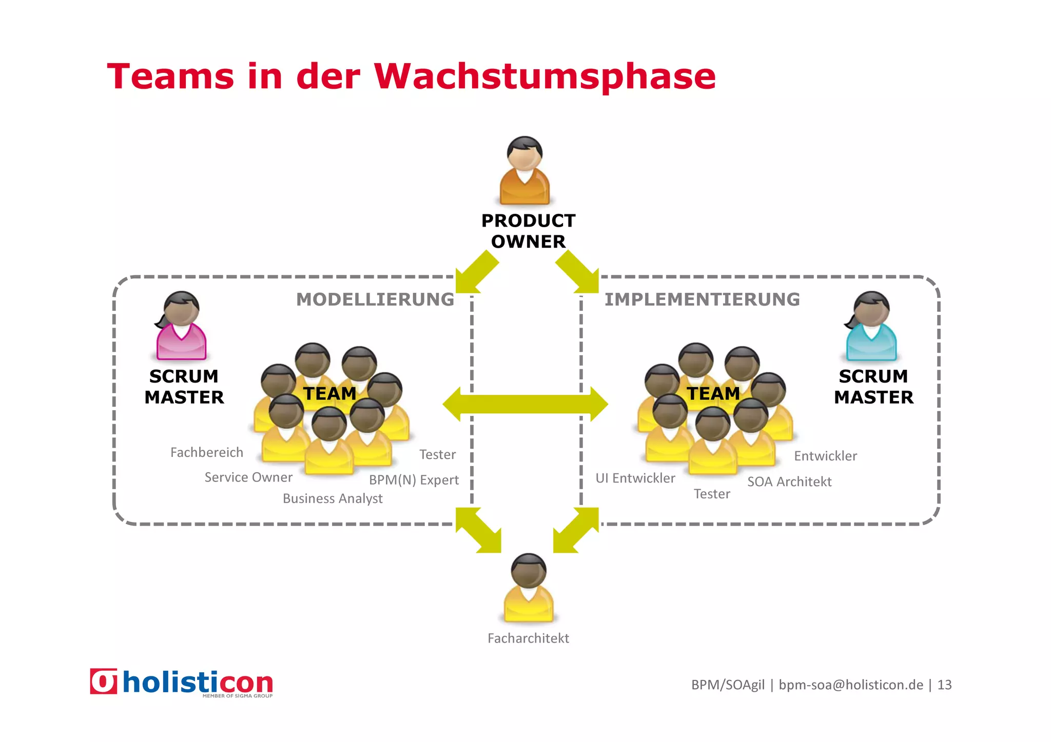 Teams in der Wachstumsphase

PRODUCT
OWNER
MODELLIERUNG

SCRUM
MASTER
Fachbereich

IMPLEMENTIERUNG

TEAM

SCRUM
MASTER

TEAM

Tester

Entwickler

Service Owner
BPM(N) Expert
Business Analyst

UI Entwickler
Tester

SOA Architekt

Facharchitekt
BPM/SOAgil | bpm-soa@holisticon.de | 13

 