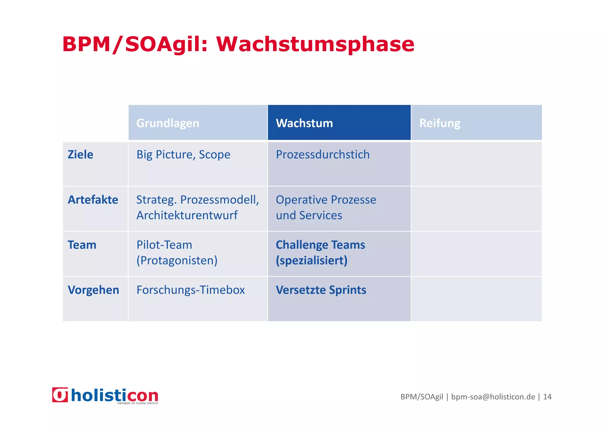 BPM/SOAgil: Wachstumsphase

Grundlagen

Wachstum

Ziele

Big Picture, Scope

Prozessdurchstich

Artefakte

Strateg. Prozessmodell,
Architekturentwurf

Operative Prozesse
und Services

Team

Pilot-Team
(Protagonisten)

Challenge Teams
(spezialisiert)

Vorgehen

Forschungs-Timebox

Reifung

Versetzte Sprints

BPM/SOAgil | bpm-soa@holisticon.de | 14

 