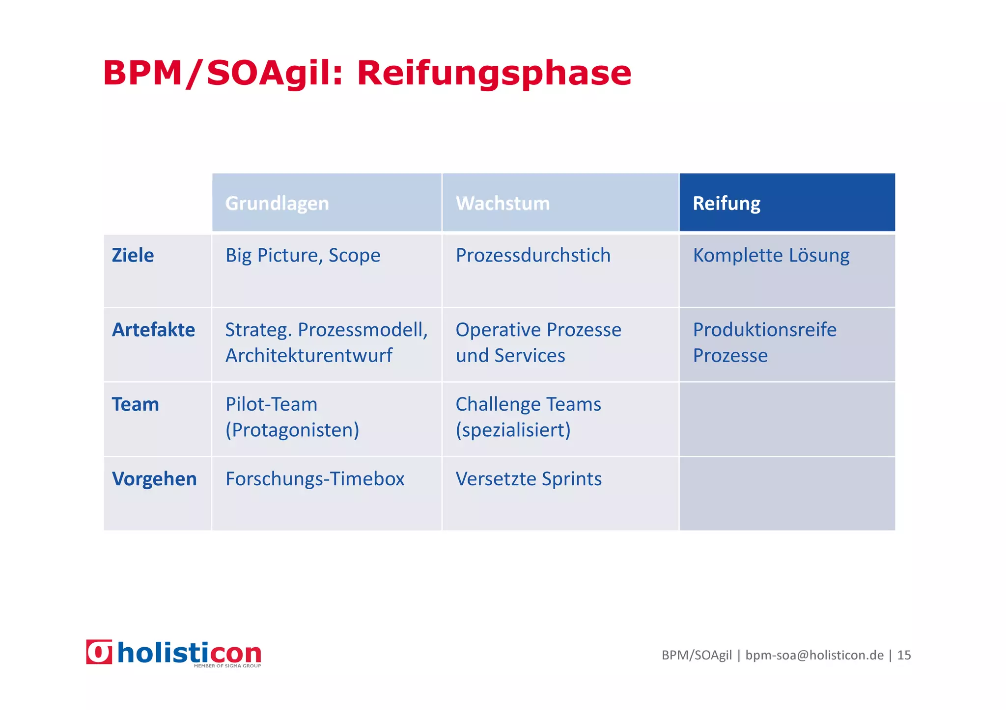 BPM/SOAgil: Reifungsphase

Grundlagen

Wachstum

Reifung

Ziele

Big Picture, Scope

Prozessdurchstich

Komplette Lösung

Artefakte

Strateg. Prozessmodell,
Architekturentwurf

Operative Prozesse
und Services

Produktionsreife
Prozesse

Team

Pilot-Team
(Protagonisten)

Challenge Teams
(spezialisiert)

Vorgehen

Forschungs-Timebox

Versetzte Sprints

BPM/SOAgil | bpm-soa@holisticon.de | 15

 