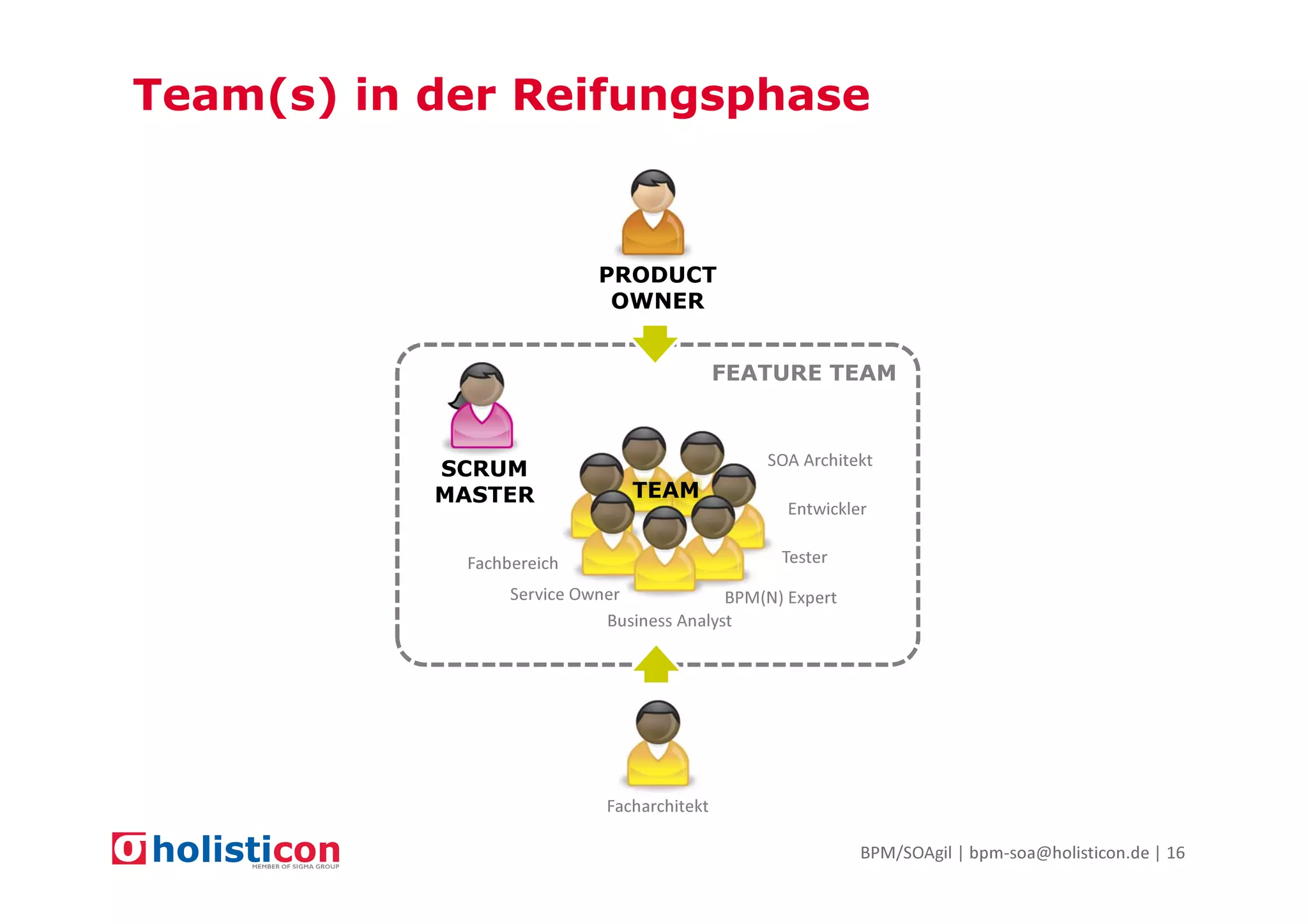 Team(s) in der Reifungsphase

PRODUCT
OWNER
FEATURE TEAM

SCRUM
MASTER

SOA Architekt

TEAM
Entwickler
Tester

Fachbereich

Service Owner
BPM(N) Expert
Business Analyst

Facharchitekt
BPM/SOAgil | bpm-soa@holisticon.de | 16

 